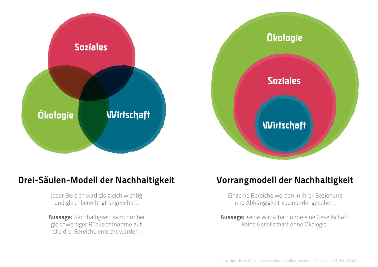 Drei-Säulen-Modell