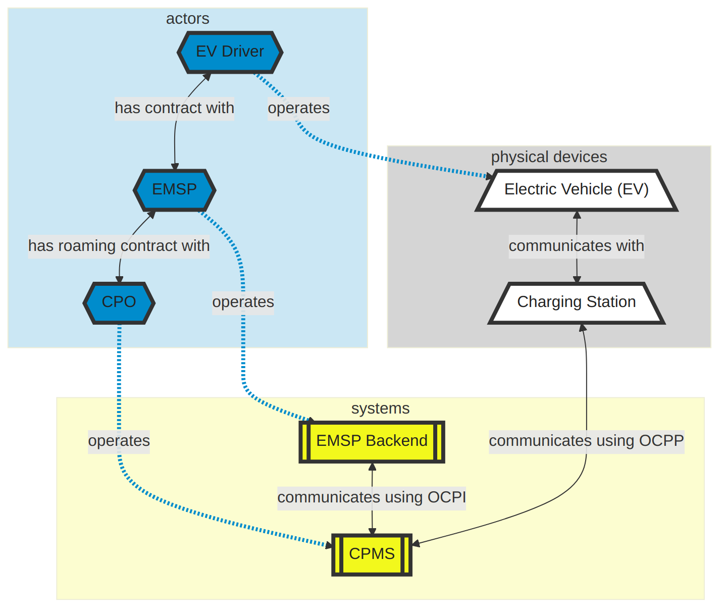 diagram of the actors in a charging session