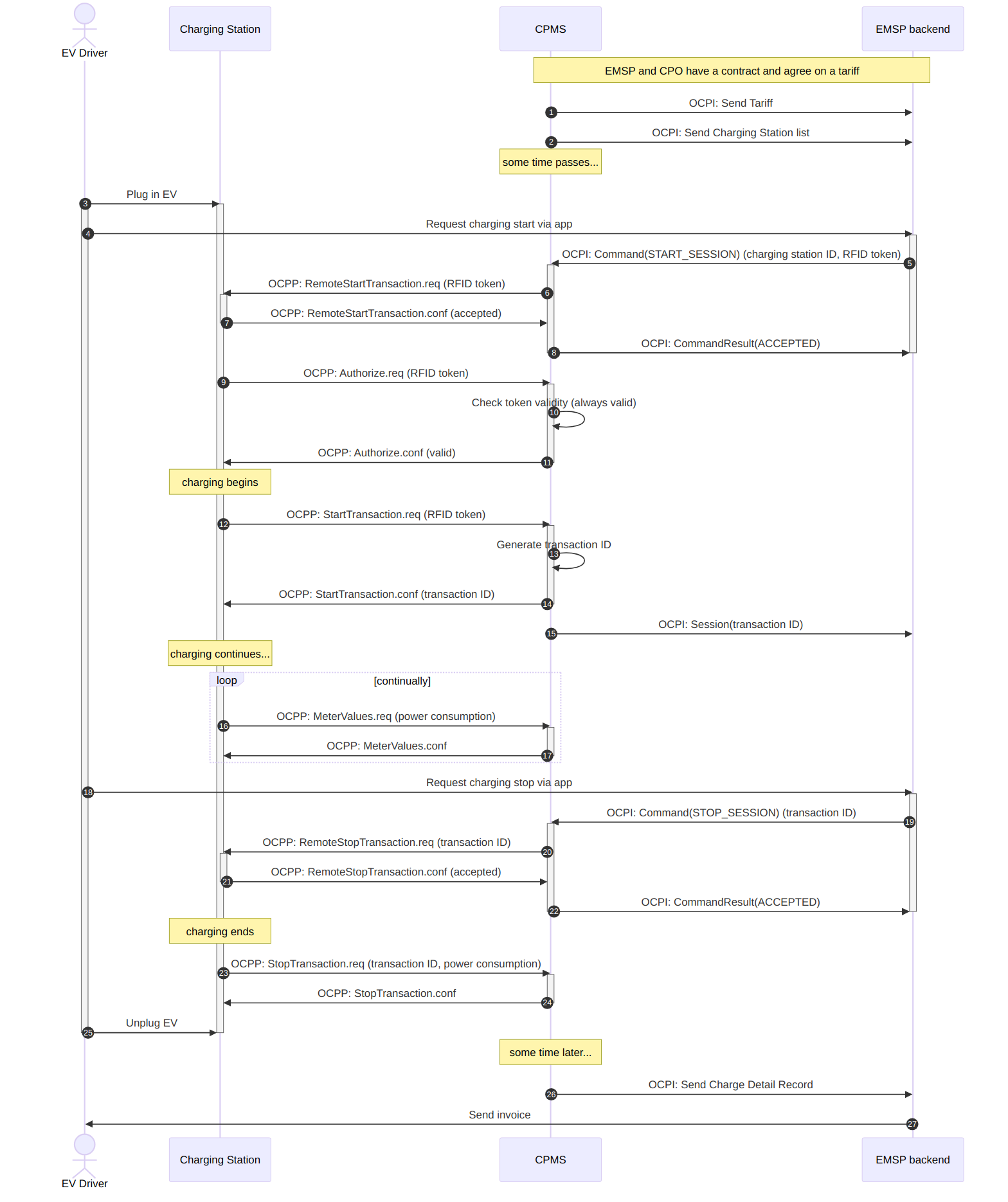 sequence diagram of an app-based charging session