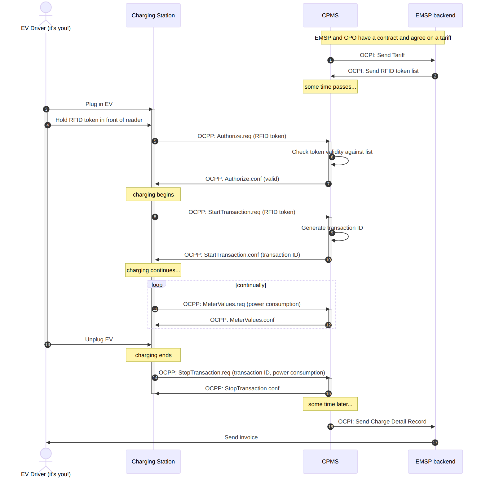 sequence diagram of an rfid-based charging session