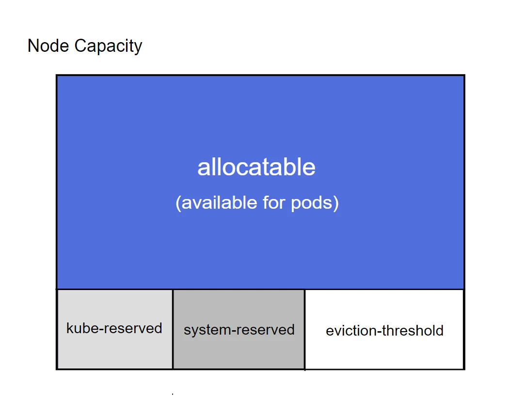 portioning of Kubernetes node capacity