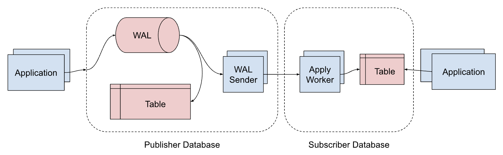 logical streaming replicatiom