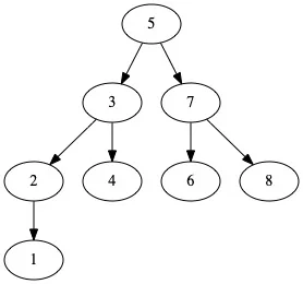Baum mit 8 Elementen