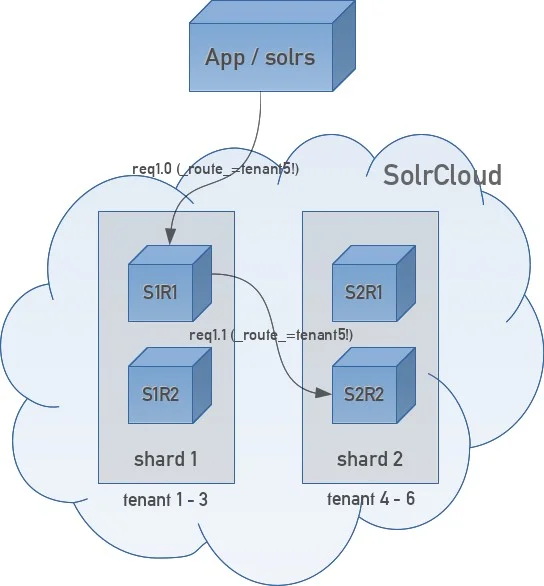 data flow before _route_ support