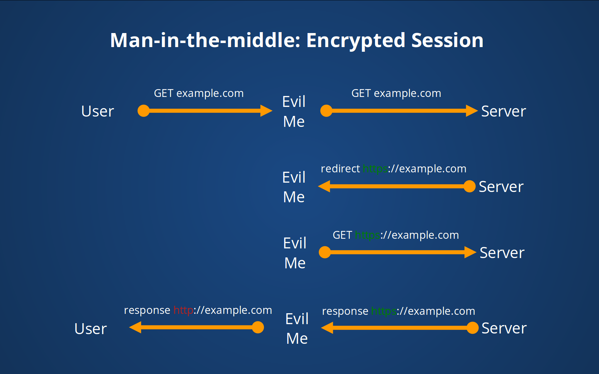 Man-in-the-middle with SSL