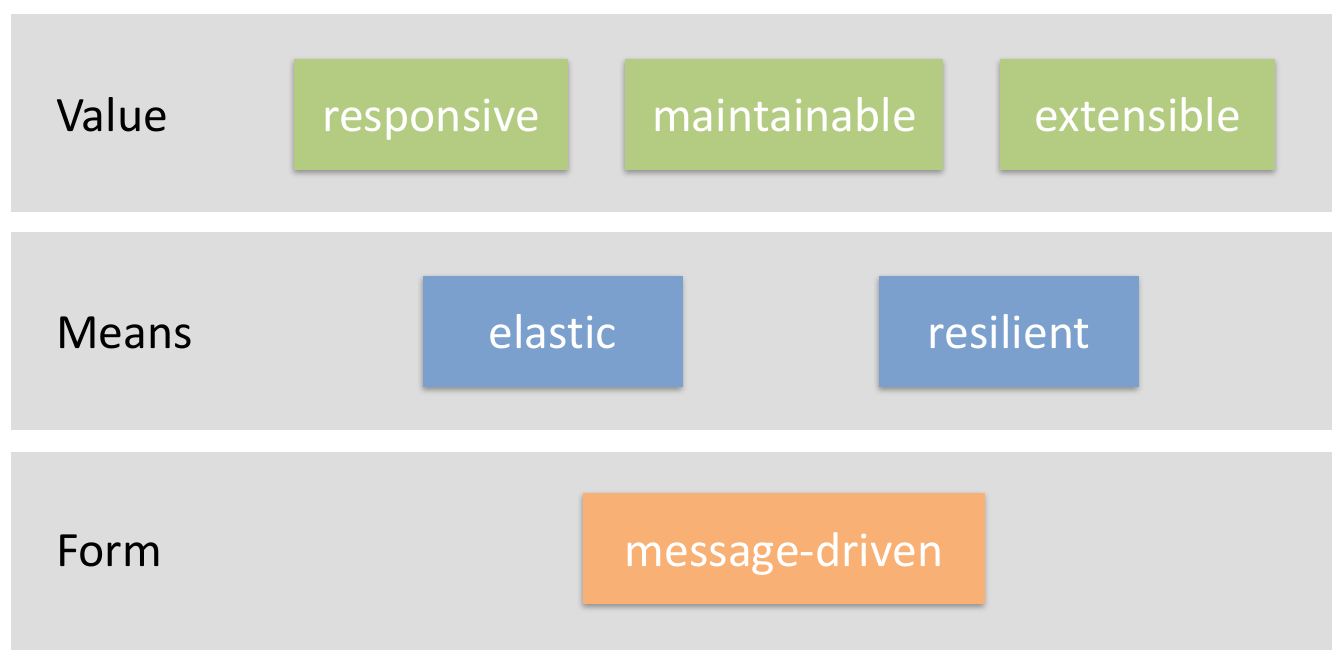 Reactive Traits